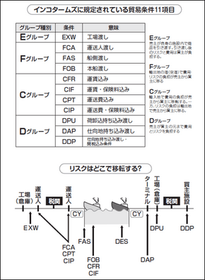 インコタームズに関する図も豊富