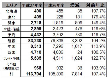 （表1）地域別志願者数