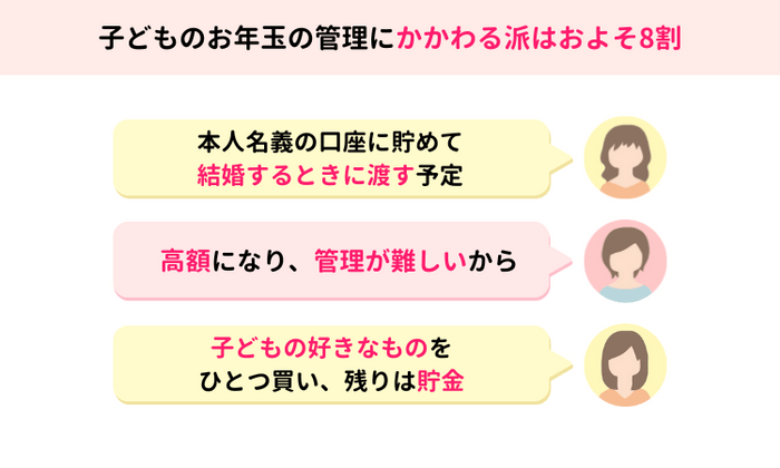 子どものお年玉の管理に関わるママはおよそ8割