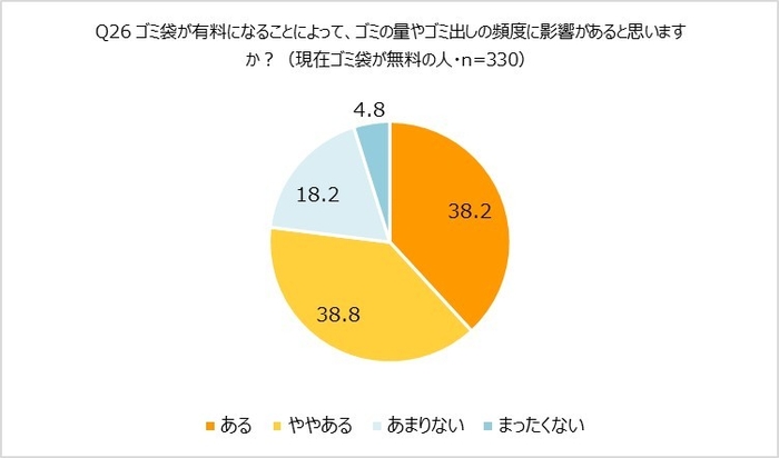 有料化による影響はあるか（無料の人）