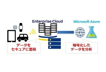 NTTコミュニケーションズと日本マイクロソフトが お客さまのデジタルトランスフォーメーションを実現する協業を強化