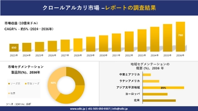 クロールアルカリ市場の発展、傾向、需要、成長分析および予測2024ー2036年