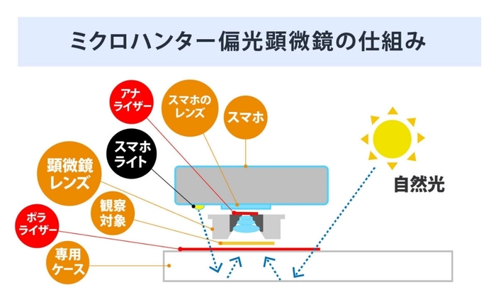 ミクロハンター偏光顕微鏡の仕組み