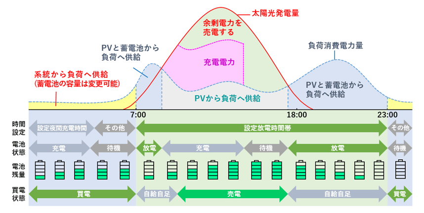 システムを導入した場合の電力使用状況例