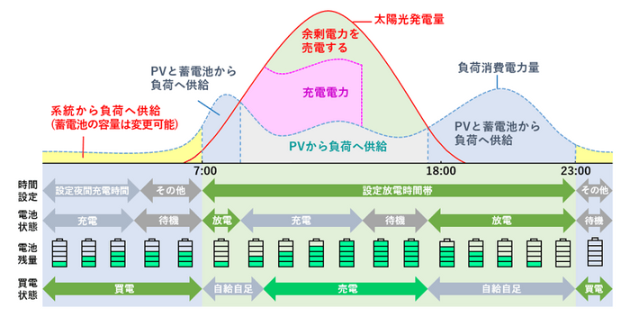 システムを導入した場合の電力使用状況例