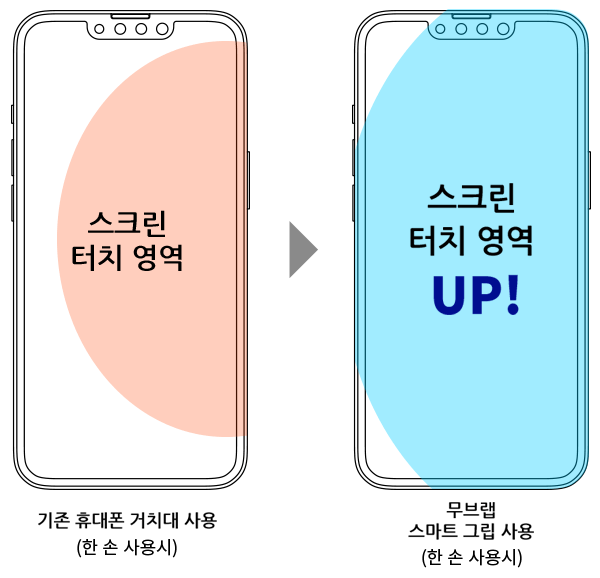 稼働範囲が広い