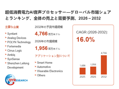上記の図表/データは、QYResearchの最新レポート「超低消費電力AI音声プロセッサー―グローバル市場シェアとランキング、全体の売上と需要予測、2026~2032」から引用されています。