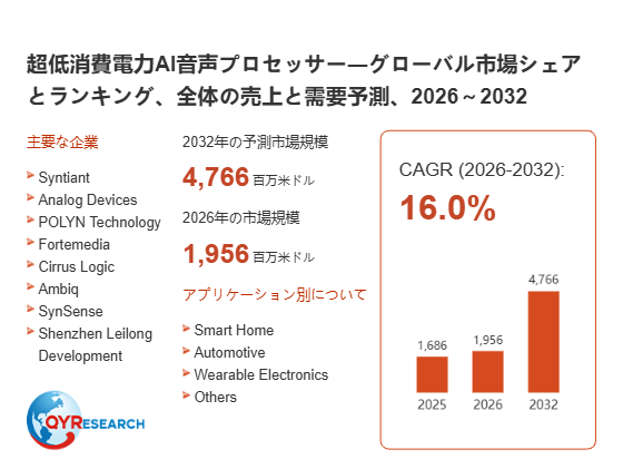 上記の図表/データは、QYResearchの最新レポート「超低消費電力AI音声プロセッサー―グローバル市場シェアとランキング、全体の売上と需要予測、2026~2032」から引用されています。
