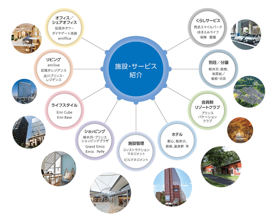 西武リアルティソリューションズの目指す姿