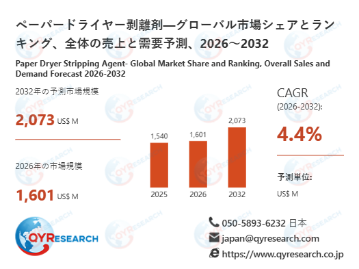 世界のドライヤー離型剤市場：2032年に4.4%成長率、市場規模は2073百万米ドルに達する見込み