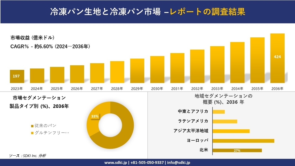世界の冷凍パン生地と冷凍パン市場規模、シェア
