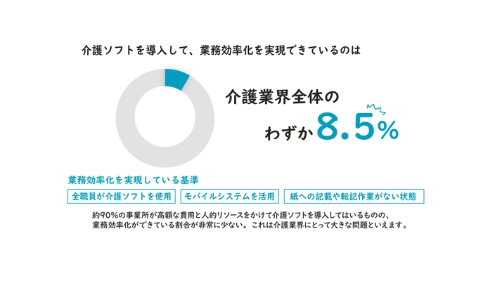 事業所の課題をWEB診断で可視化　 介護ソフトを導入してもわずか8.5％の事業所しか 業務効率化にたどり着いていないことが判明