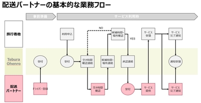 配送パートナーの基本的な業務フロー