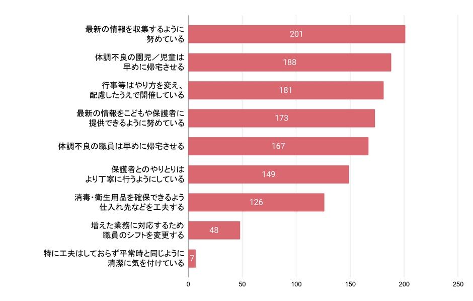Q4 問題に対し、どんな工夫をされていますか(複数選択可)