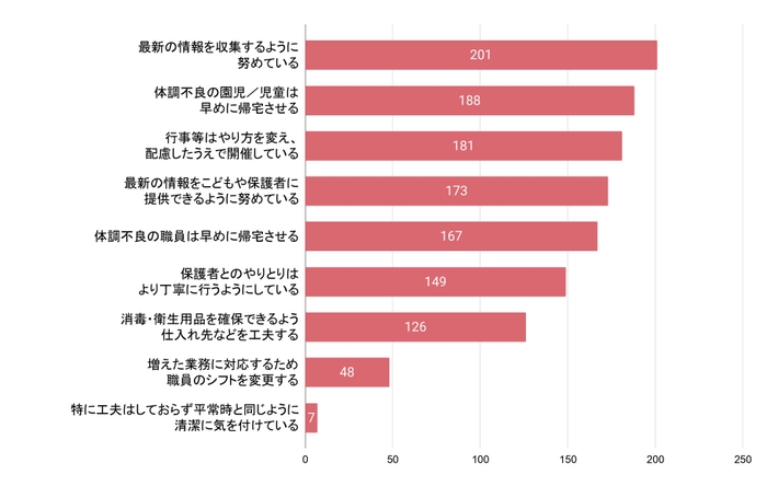 Q4 問題に対し、どんな工夫をされていますか(複数選択可)