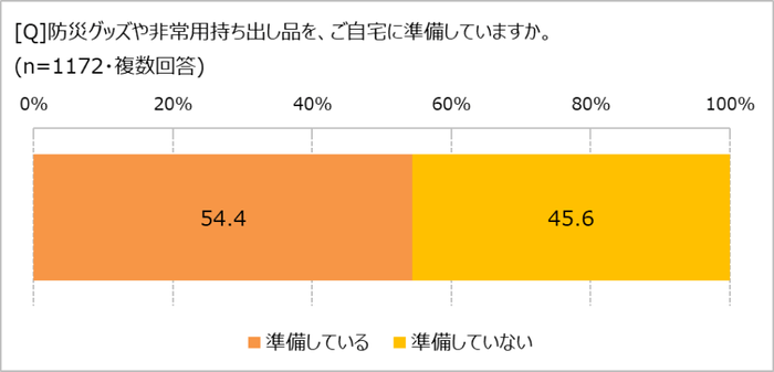 非常持ち出し品を準備しているか