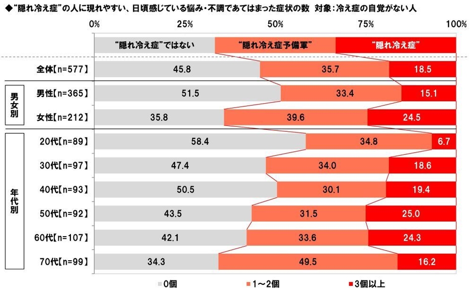 “隠れ冷え症”の可能性（日頃感じている悩み・不調であてはまった症状の数）