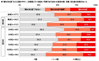 “隠れ冷え症”の可能性（日頃感じている悩み・不調であてはまった症状の数）