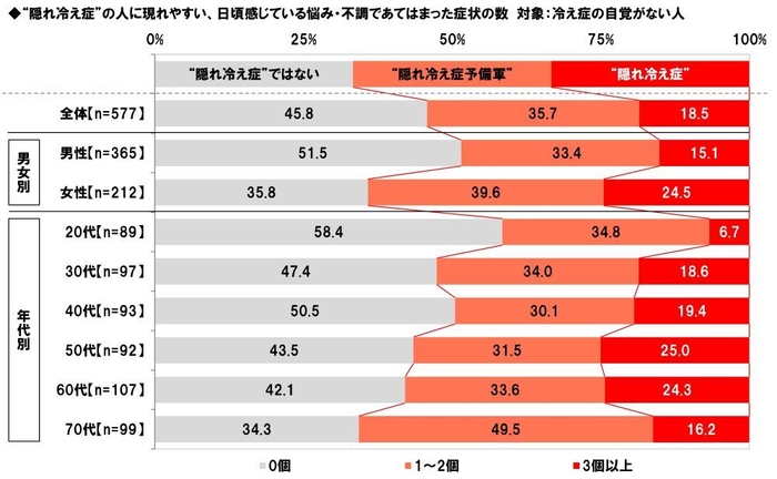 “隠れ冷え症”の可能性(日頃感じている悩み・不調であてはまった症状の数)