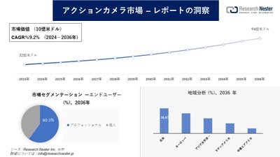 アクションカメラ市場調査の発展、傾向、需要、成長分析および予測2024―2036年