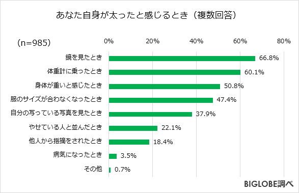 あなた自身が太ったと感じるとき