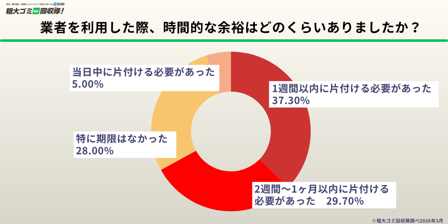 時間的余裕は「1週間以内」が最多で37.3％