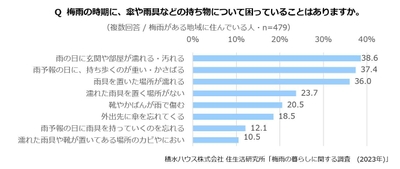 積水ハウス株式会社 住生活研究所「梅雨の暮らしに関する調査 (2023年)」