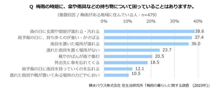 積水ハウス株式会社 住生活研究所「梅雨の暮らしに関する調査 (2023年)」