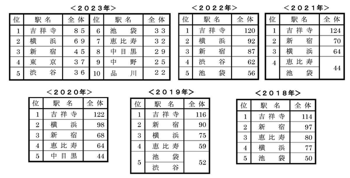 過去の「住みたい街ランキング」結果