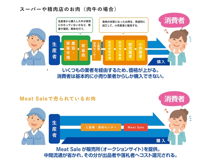 Meat Sale スキーム図