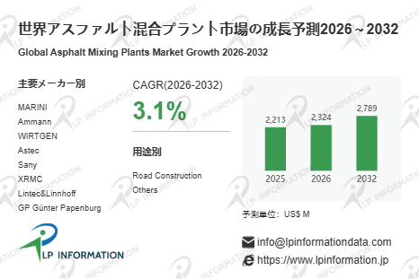 図. アスファルト混合プラント世界総市場規模
