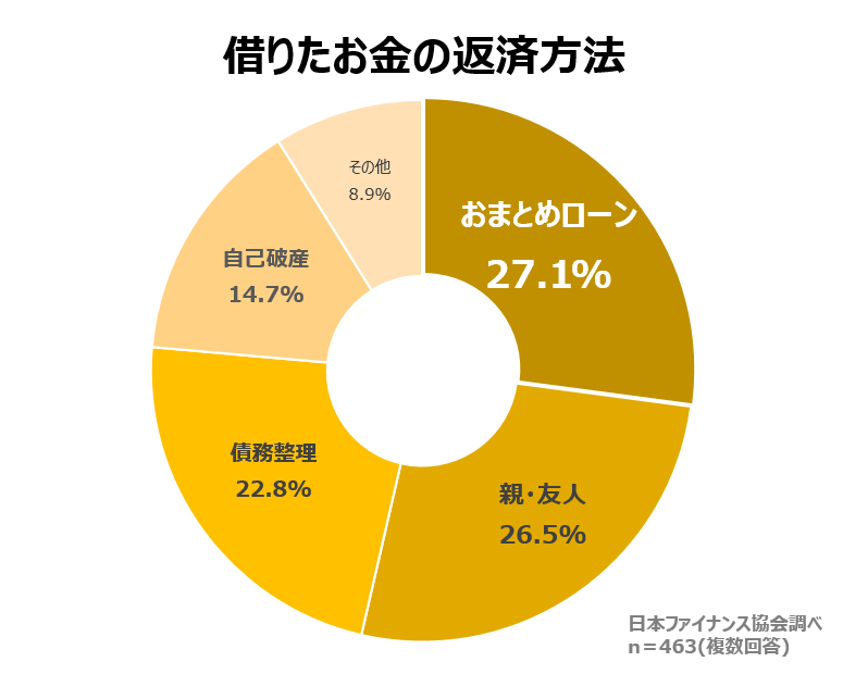 借りたお金の返済方法