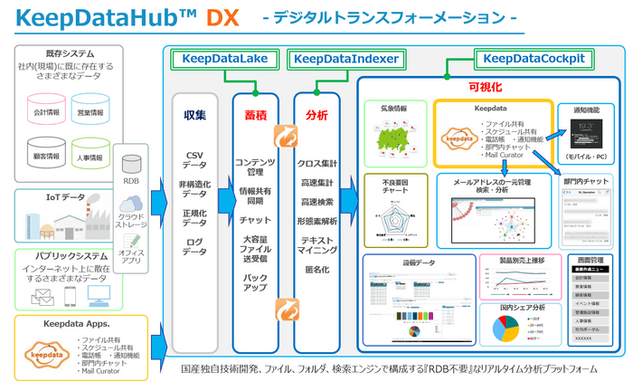 KeepDataHub DX