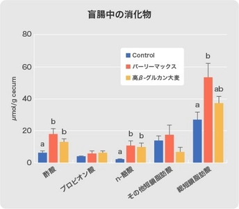 ＜スーパー大麦「バーリーマックス」摂取による 腸内発酵試験(ラット試験)＞ バーリーマックスの発酵性食物繊維は遠位結腸に到達、 高β-グルカン大麦と比べ、有意に総短鎖脂肪酸濃度を増加