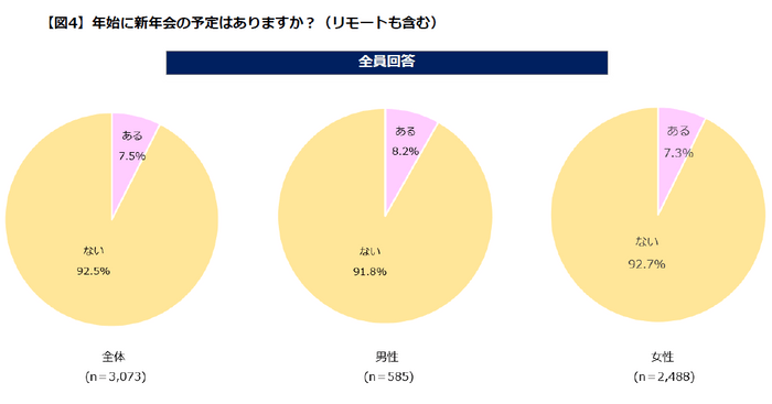 年始に新年会の予定がある割合