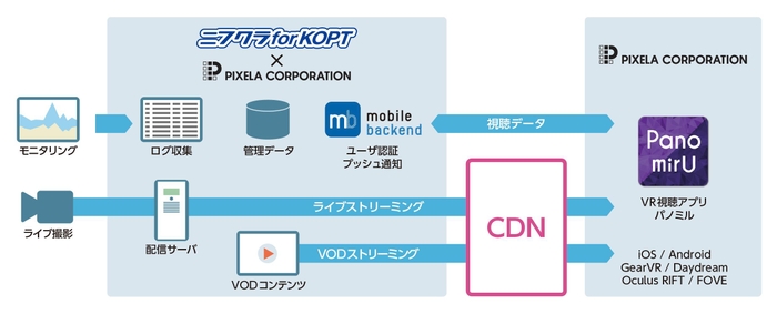 配信システム構成