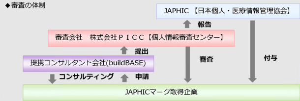 JAPHICマーク審査体制