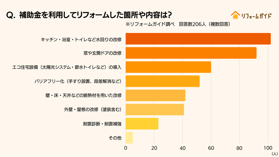 補助金を利用してリフォームした箇所