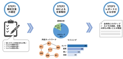 収益アップにつながる！ 「テキストデータ」をAI分析して報告するサービスを 4月に提供開始