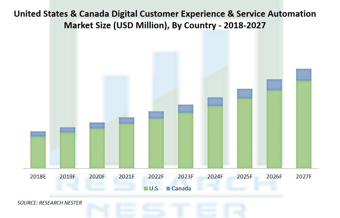 デジタルカスタマーエクスペリエンスおよびサービス自動化市場-コンポーネント別（ソフトウェアおよびハードウェア）、サービス別、アプリケーション別–グローバル需要分析と機会の見通し2027年
