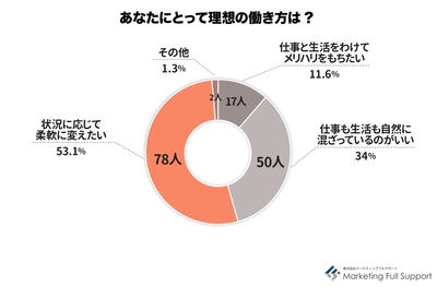 経験者働き方