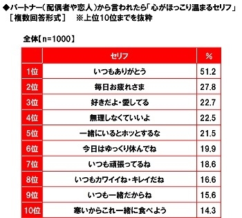 パートナー（配偶者や恋人）から言われたら「心がほっこり温めるセリフ」