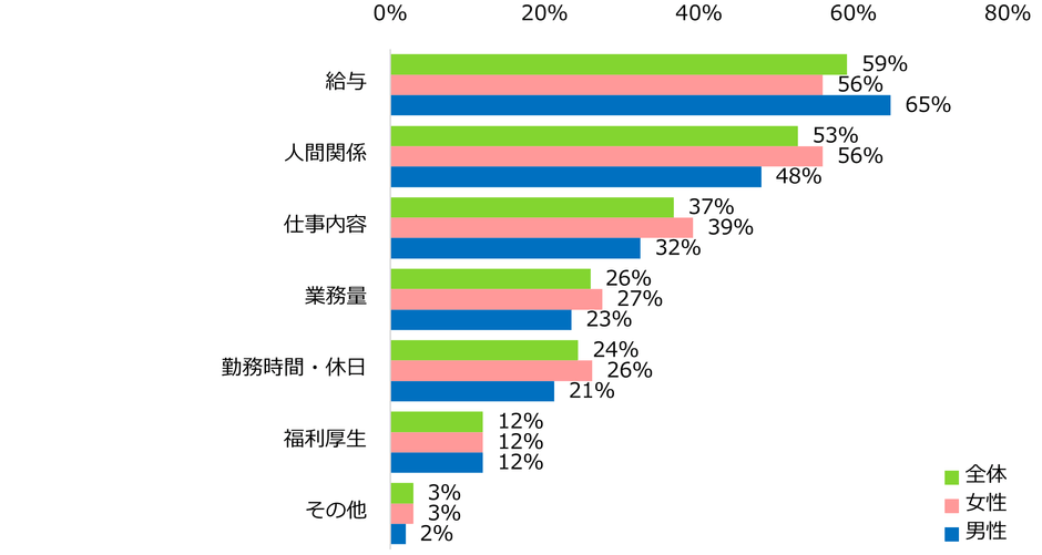 【図2】アルバイト探しのきっかけが「今の職場に不満があるため」と回答した方に伺います。不満に思うことは何ですか?(複数回答可/男女別)
