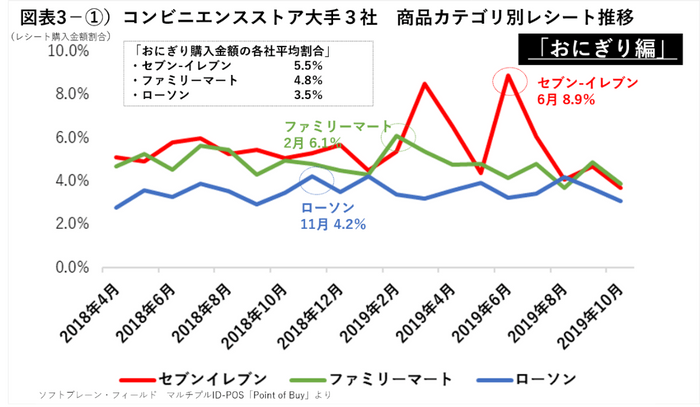 コンビニ3社おにぎりレシート購入金額推移