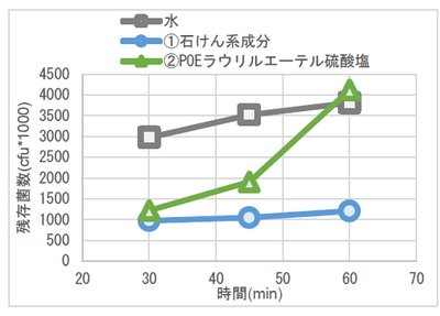 図2 各種水溶液の抗菌持続性評価結果