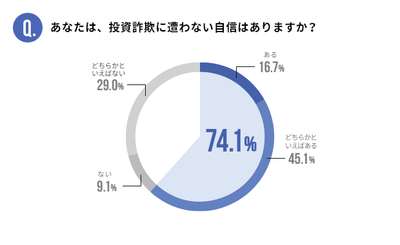 あなたは、投資詐欺に遭わない自信はありますか?
