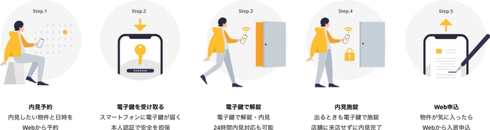 セルフ内見の流れ