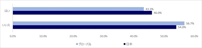 Q1. コンピュータのバックアップをしていますか?