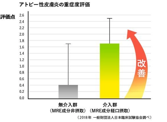 天然由来の「MRE成分」で アトピー性皮膚炎・肌のかゆみ・保湿力の 改善がヒト臨床試験により認められました