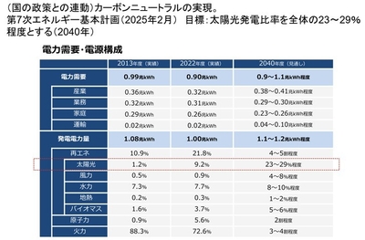 エネルギー政策(2040)